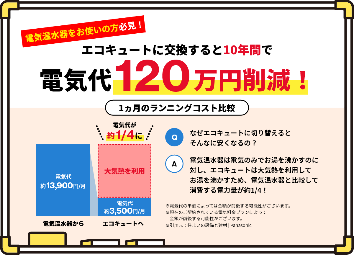 電気温水器をお使いの方必見!エコキュートに交換すると10年間で電気代120万円削減!